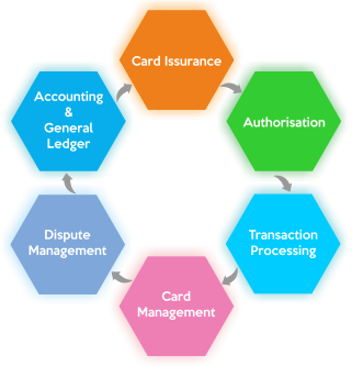 card-lifecycle